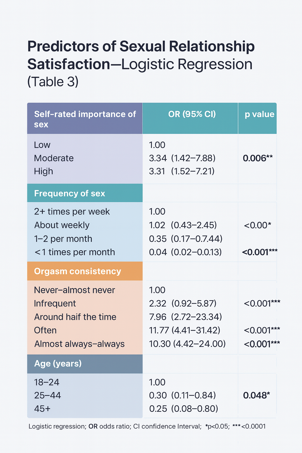 Un estudio revela que los orgasmos no son lo que las mujeres realmente valoran en el sexo